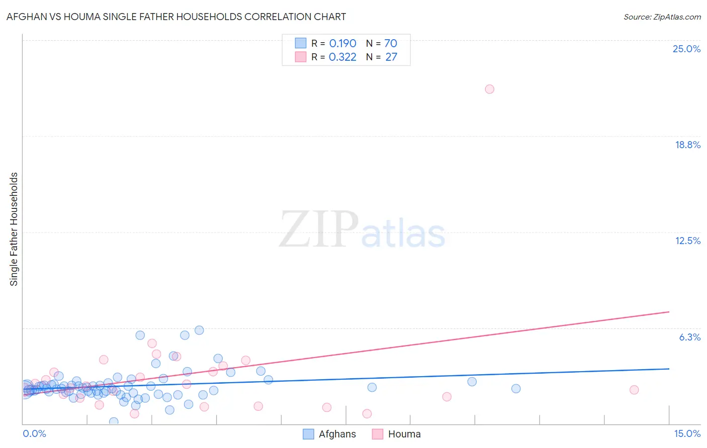 Afghan vs Houma Single Father Households