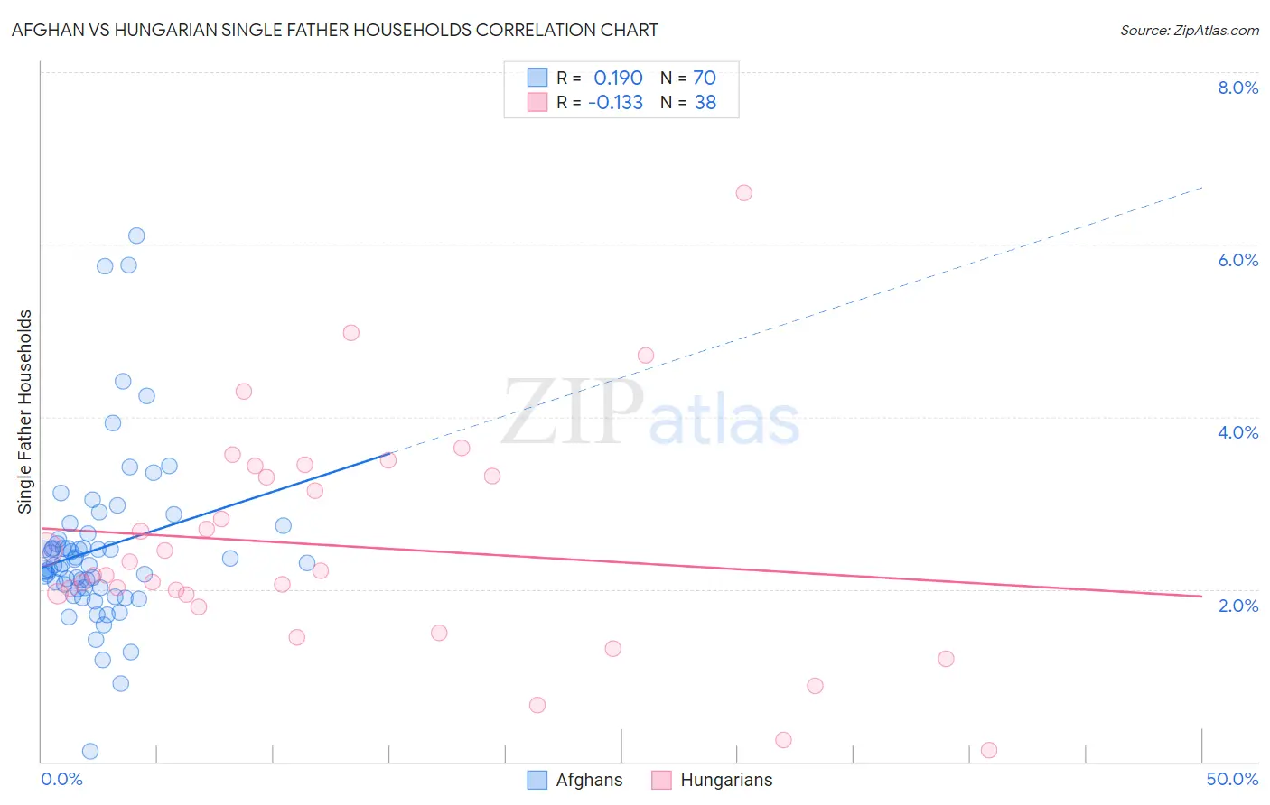 Afghan vs Hungarian Single Father Households