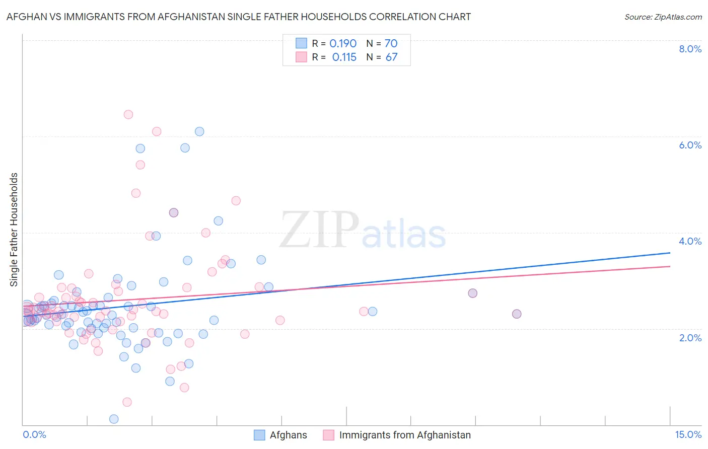 Afghan vs Immigrants from Afghanistan Single Father Households