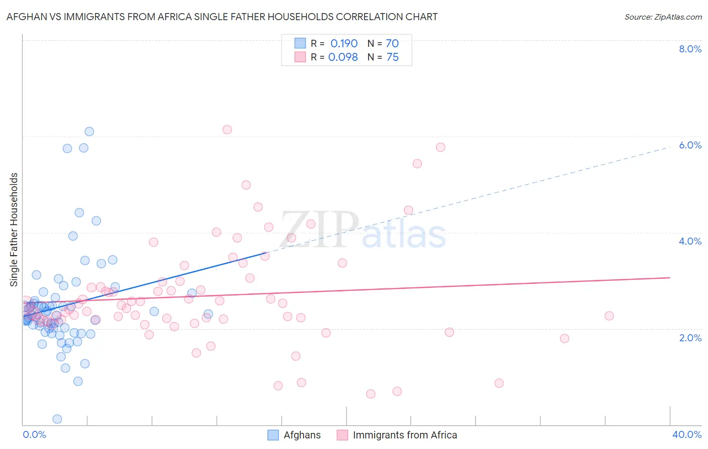 Afghan vs Immigrants from Africa Single Father Households