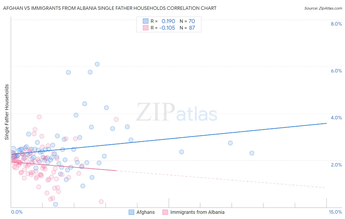 Afghan vs Immigrants from Albania Single Father Households