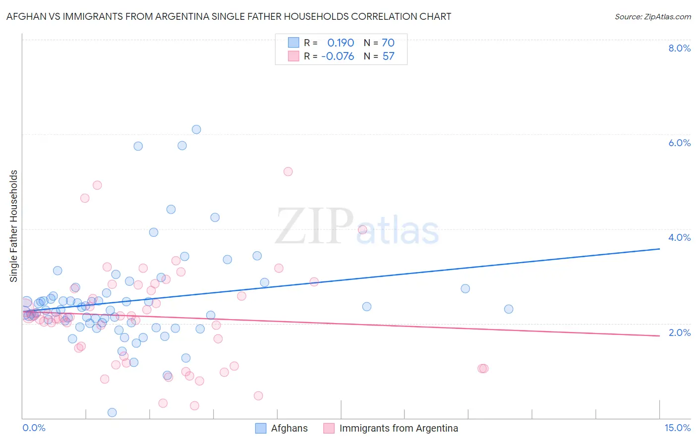Afghan vs Immigrants from Argentina Single Father Households
