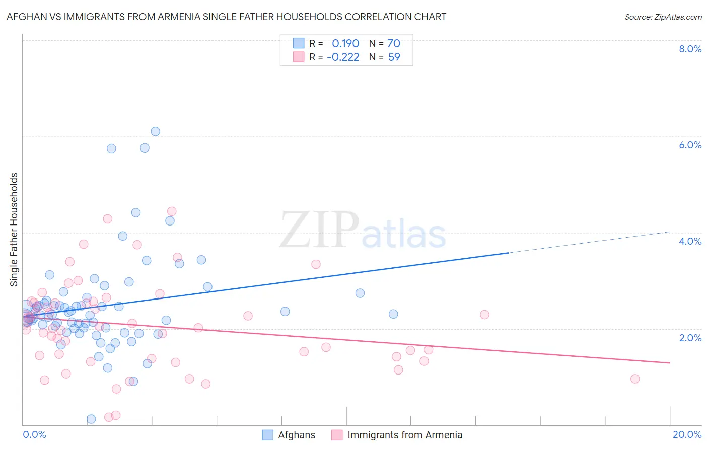 Afghan vs Immigrants from Armenia Single Father Households
