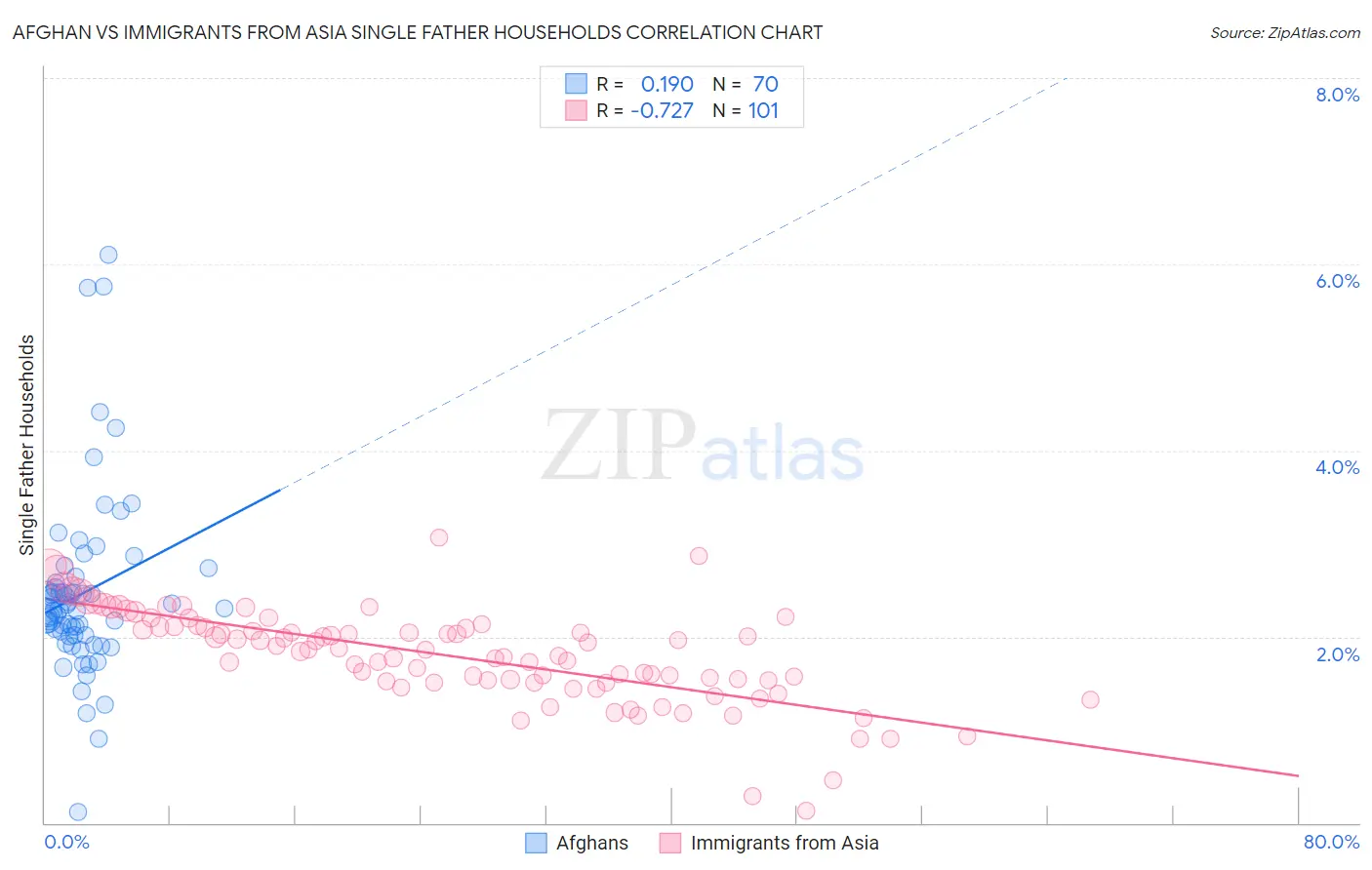 Afghan vs Immigrants from Asia Single Father Households