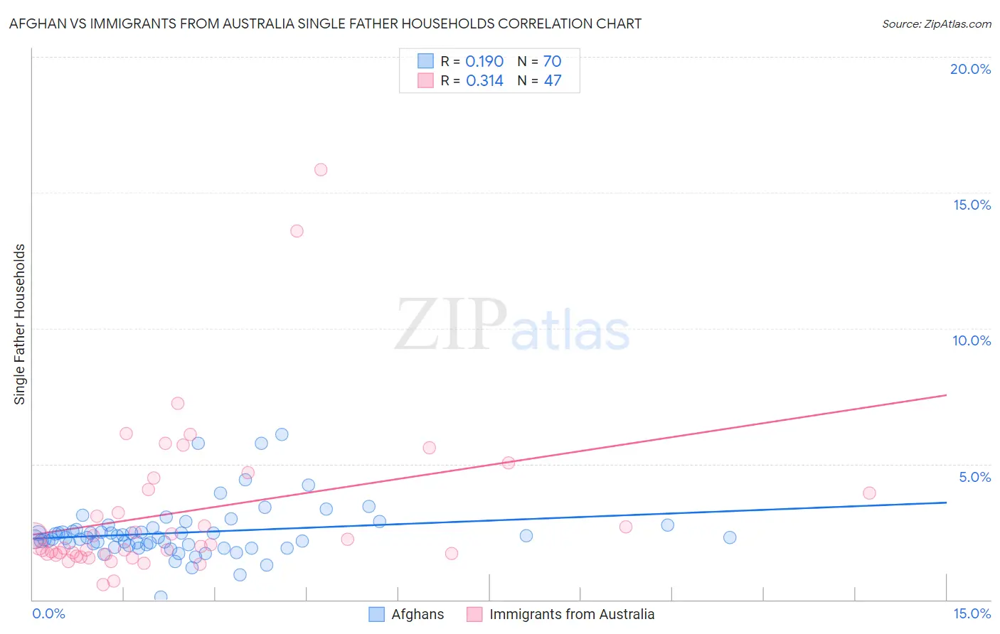 Afghan vs Immigrants from Australia Single Father Households