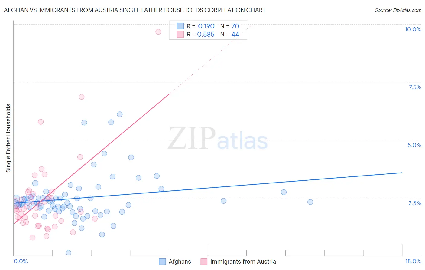Afghan vs Immigrants from Austria Single Father Households