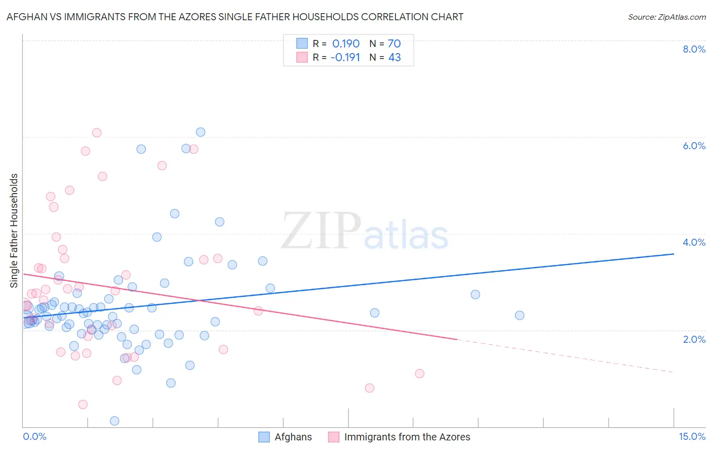 Afghan vs Immigrants from the Azores Single Father Households