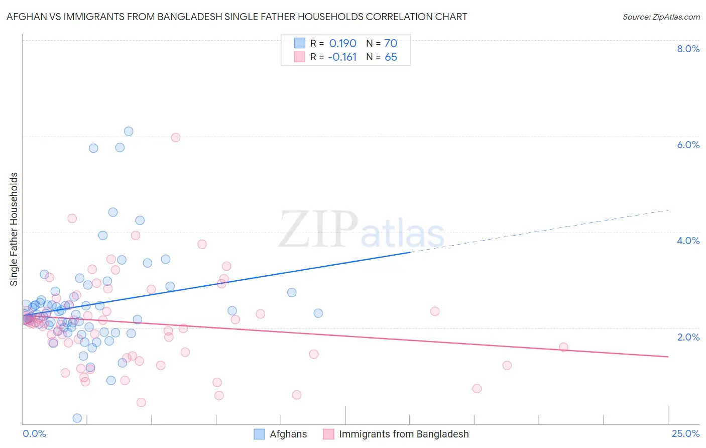 Afghan vs Immigrants from Bangladesh Single Father Households