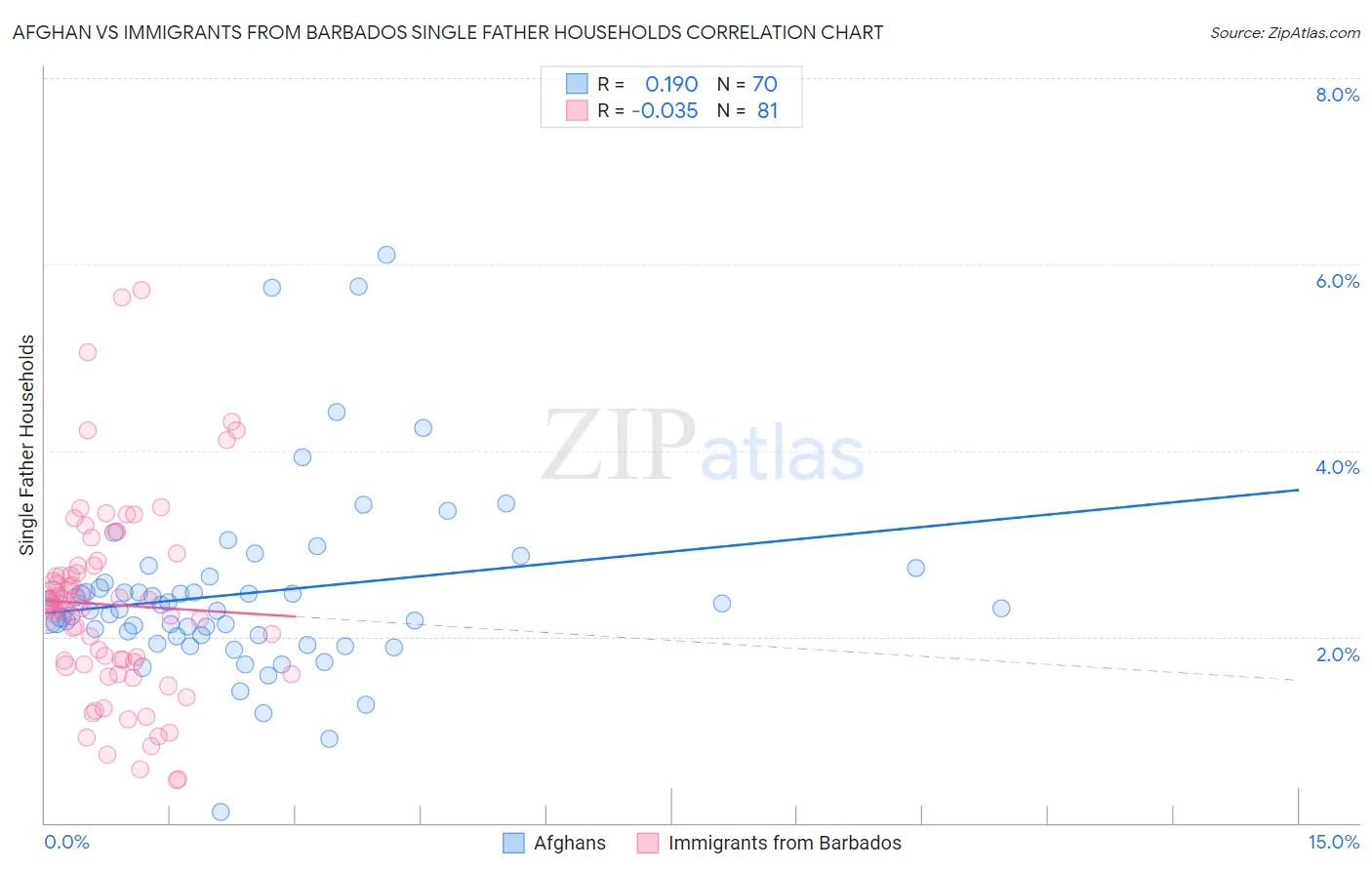 Afghan vs Immigrants from Barbados Single Father Households