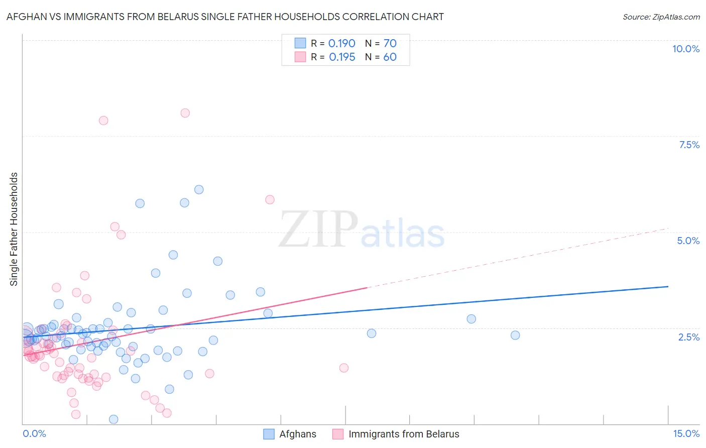 Afghan vs Immigrants from Belarus Single Father Households