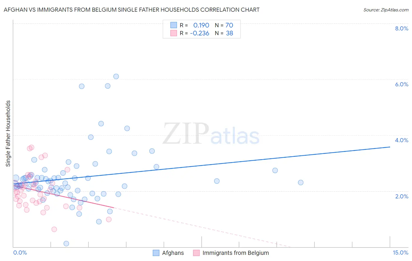 Afghan vs Immigrants from Belgium Single Father Households