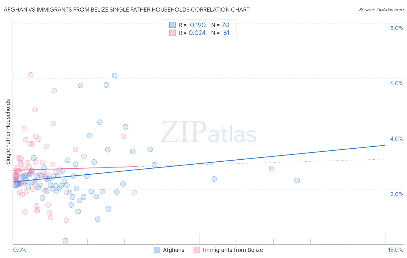 Afghan vs Immigrants from Belize Single Father Households