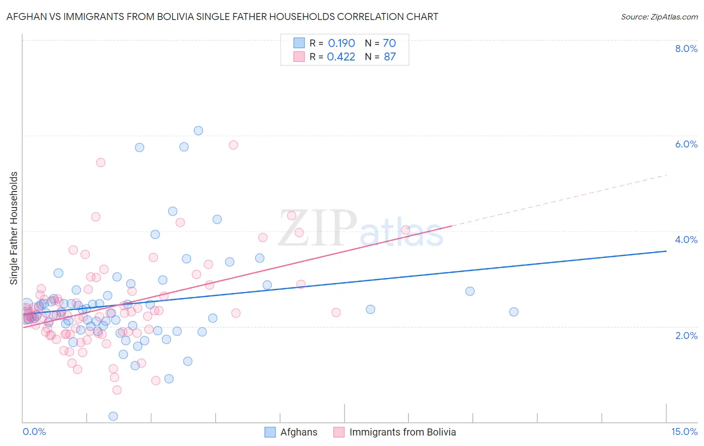 Afghan vs Immigrants from Bolivia Single Father Households