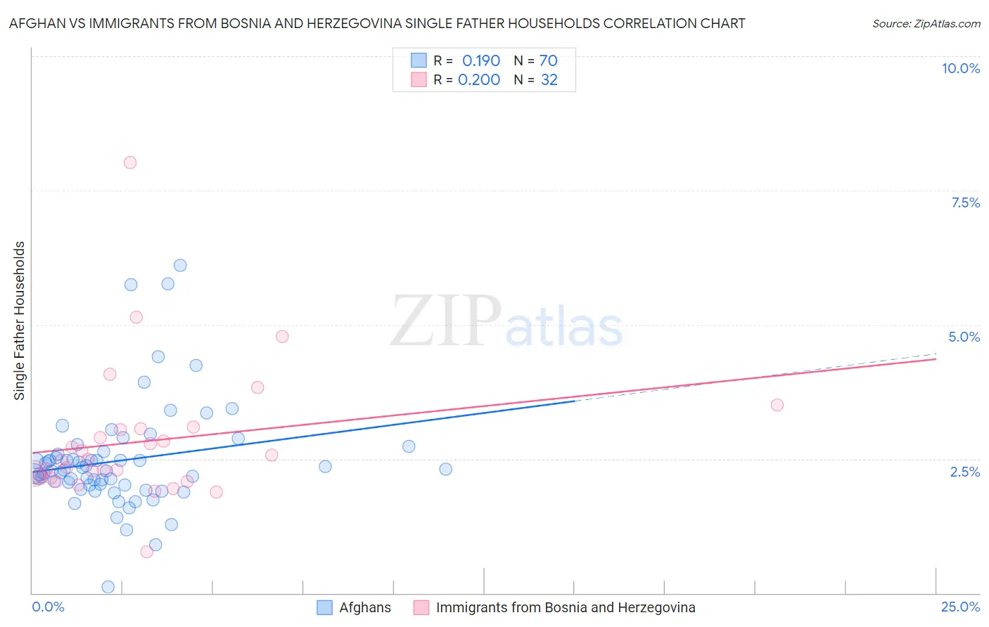 Afghan vs Immigrants from Bosnia and Herzegovina Single Father Households