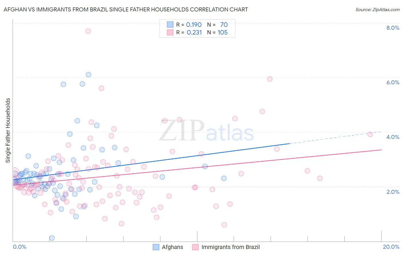 Afghan vs Immigrants from Brazil Single Father Households