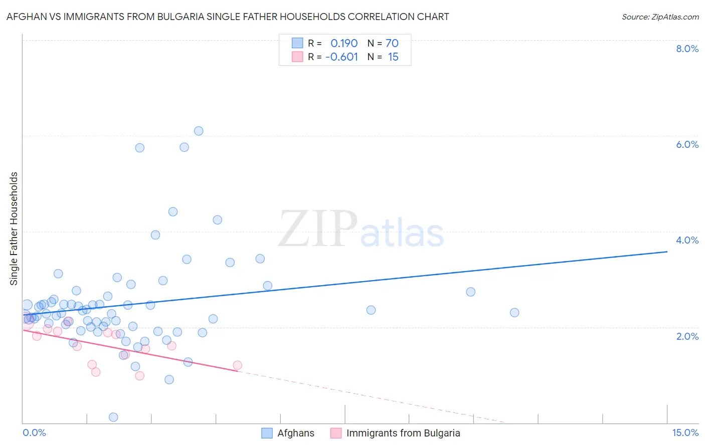 Afghan vs Immigrants from Bulgaria Single Father Households