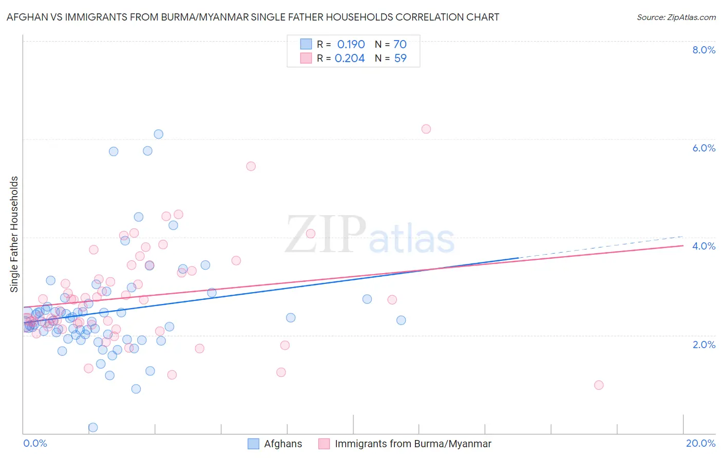Afghan vs Immigrants from Burma/Myanmar Single Father Households