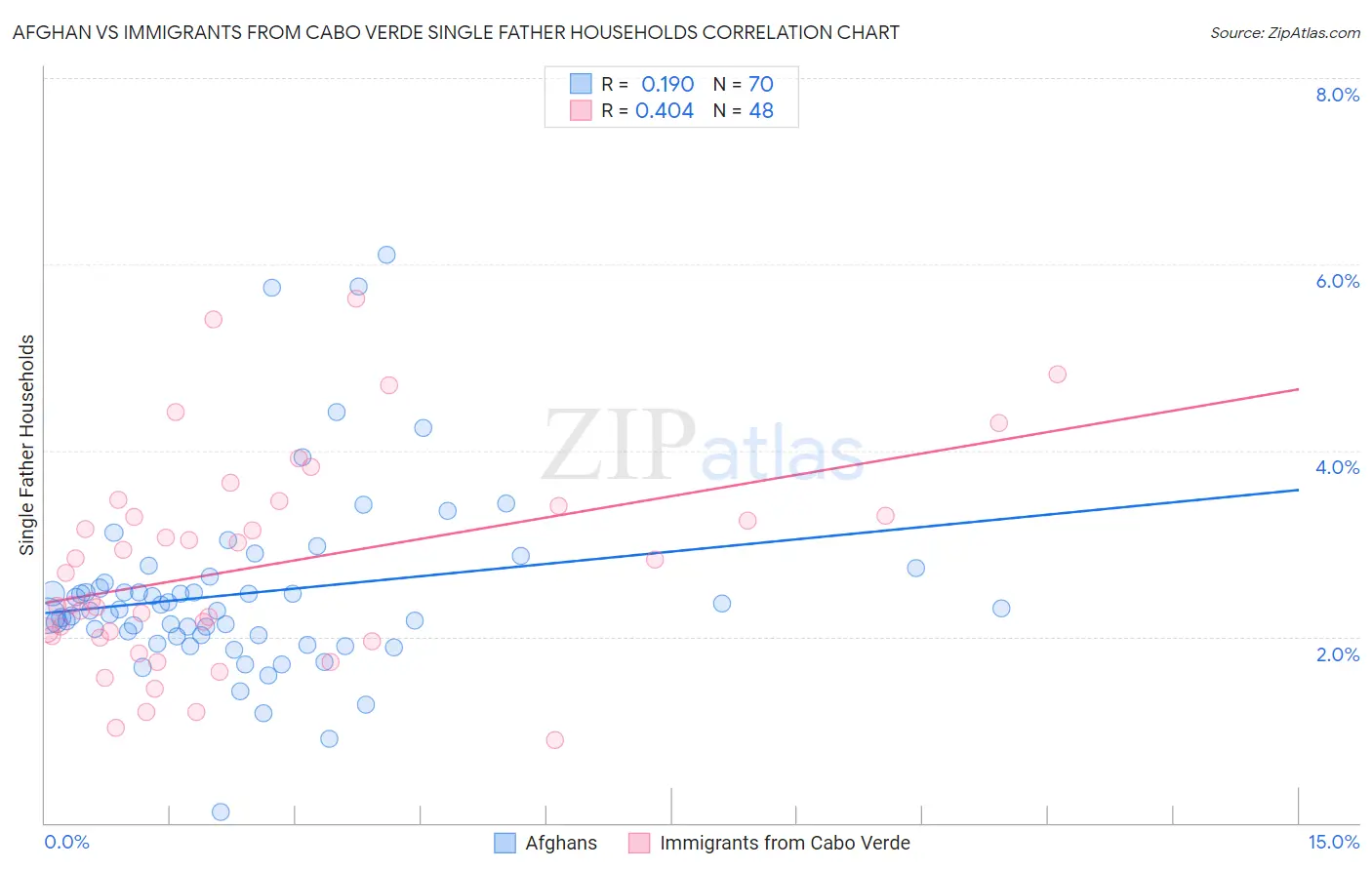 Afghan vs Immigrants from Cabo Verde Single Father Households