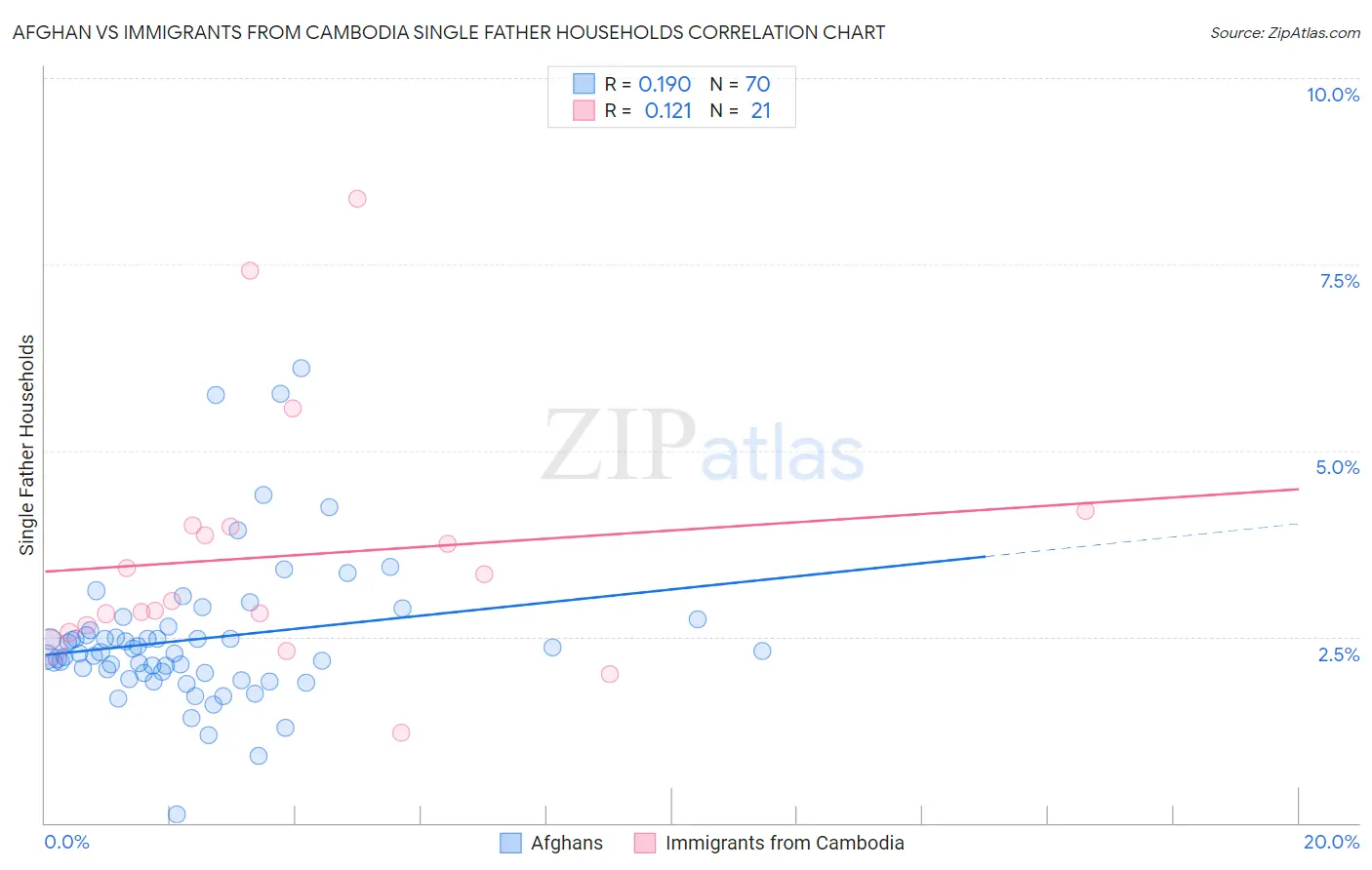 Afghan vs Immigrants from Cambodia Single Father Households