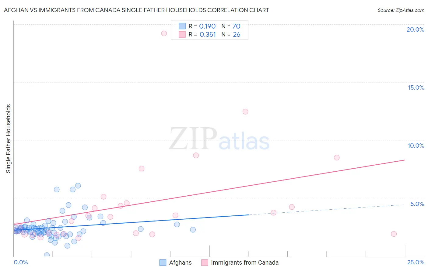 Afghan vs Immigrants from Canada Single Father Households