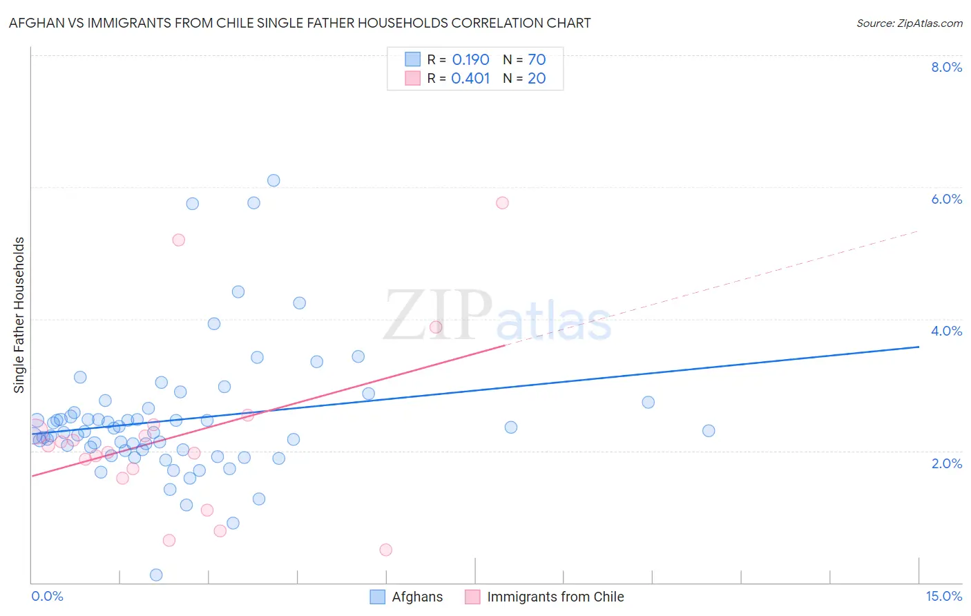 Afghan vs Immigrants from Chile Single Father Households