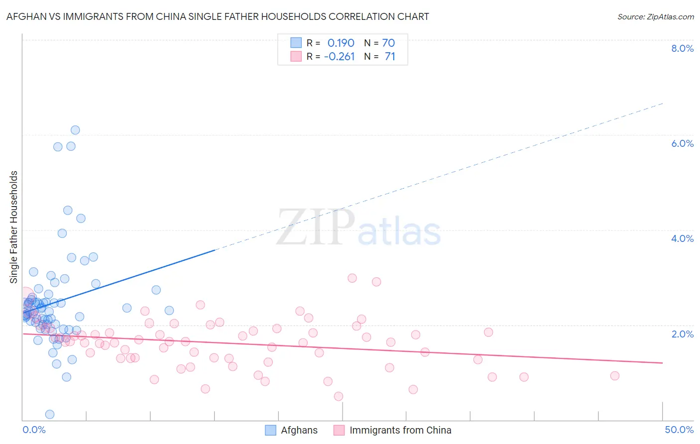 Afghan vs Immigrants from China Single Father Households