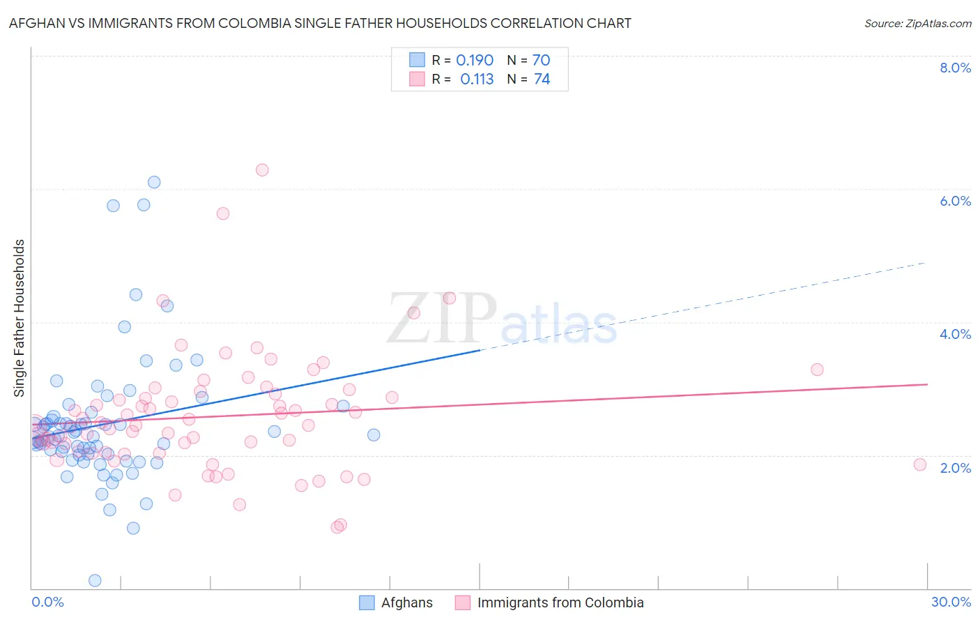Afghan vs Immigrants from Colombia Single Father Households