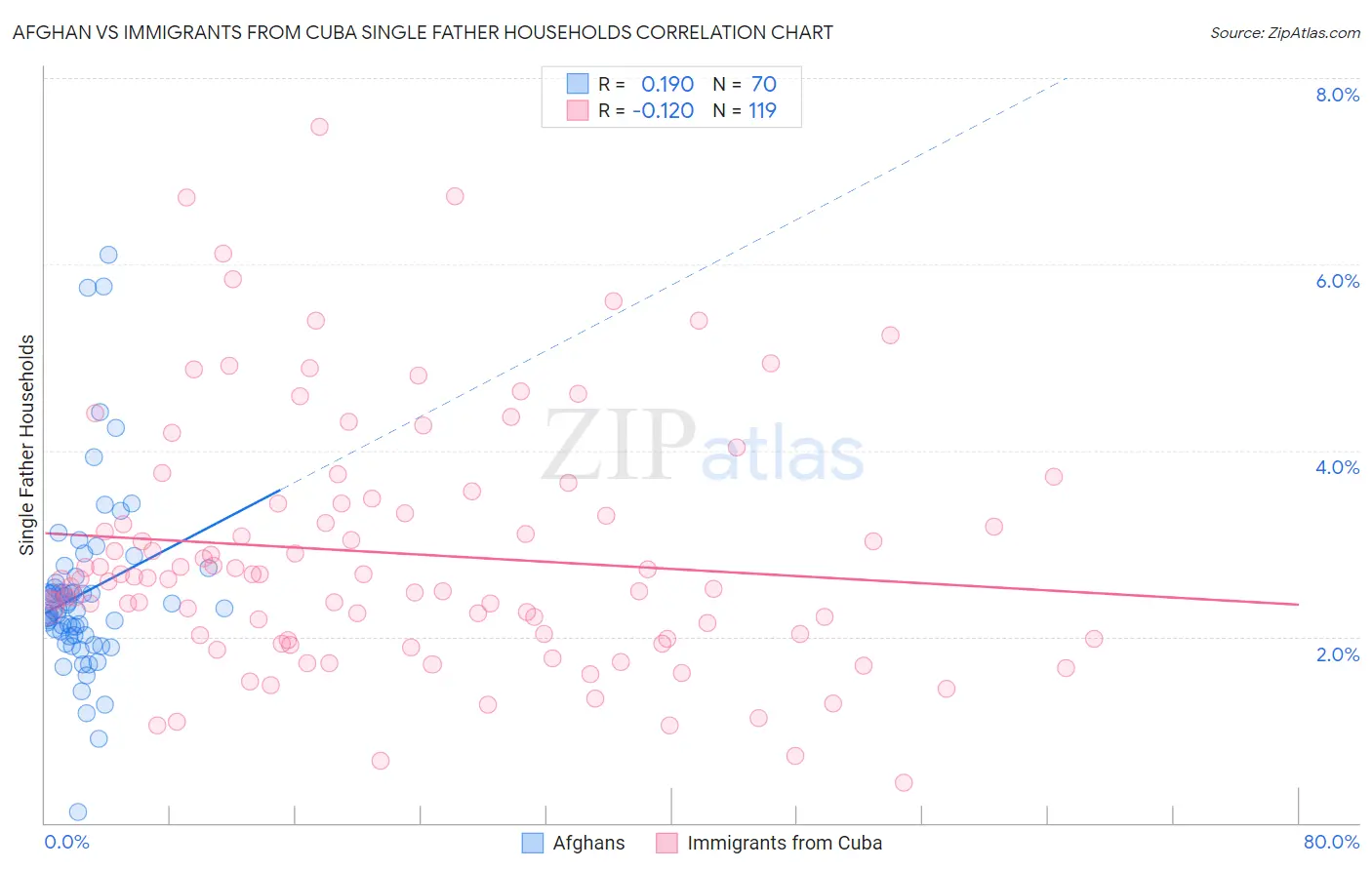 Afghan vs Immigrants from Cuba Single Father Households