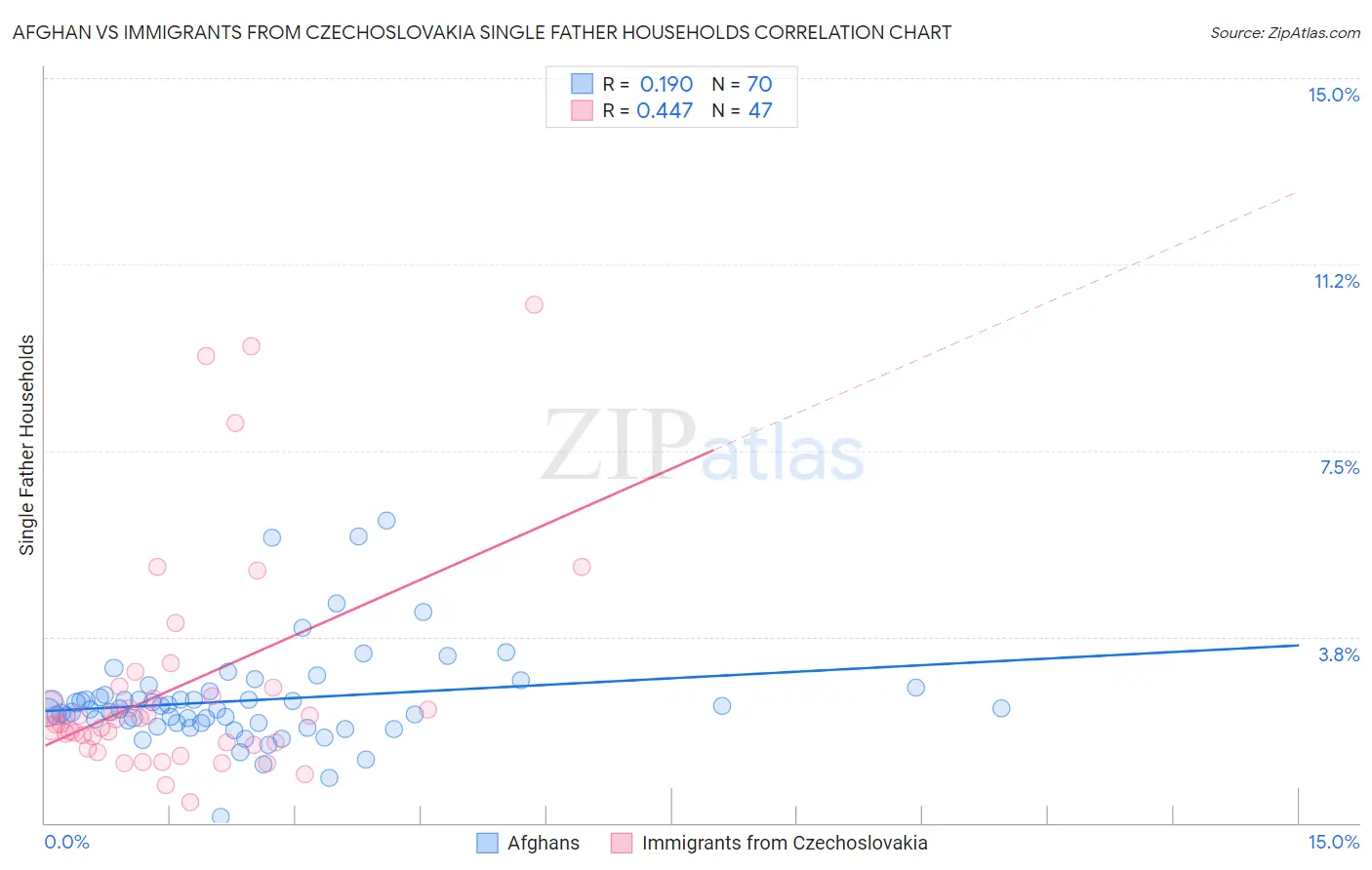 Afghan vs Immigrants from Czechoslovakia Single Father Households