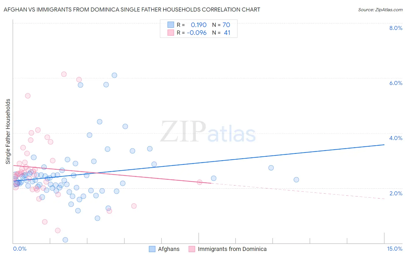 Afghan vs Immigrants from Dominica Single Father Households