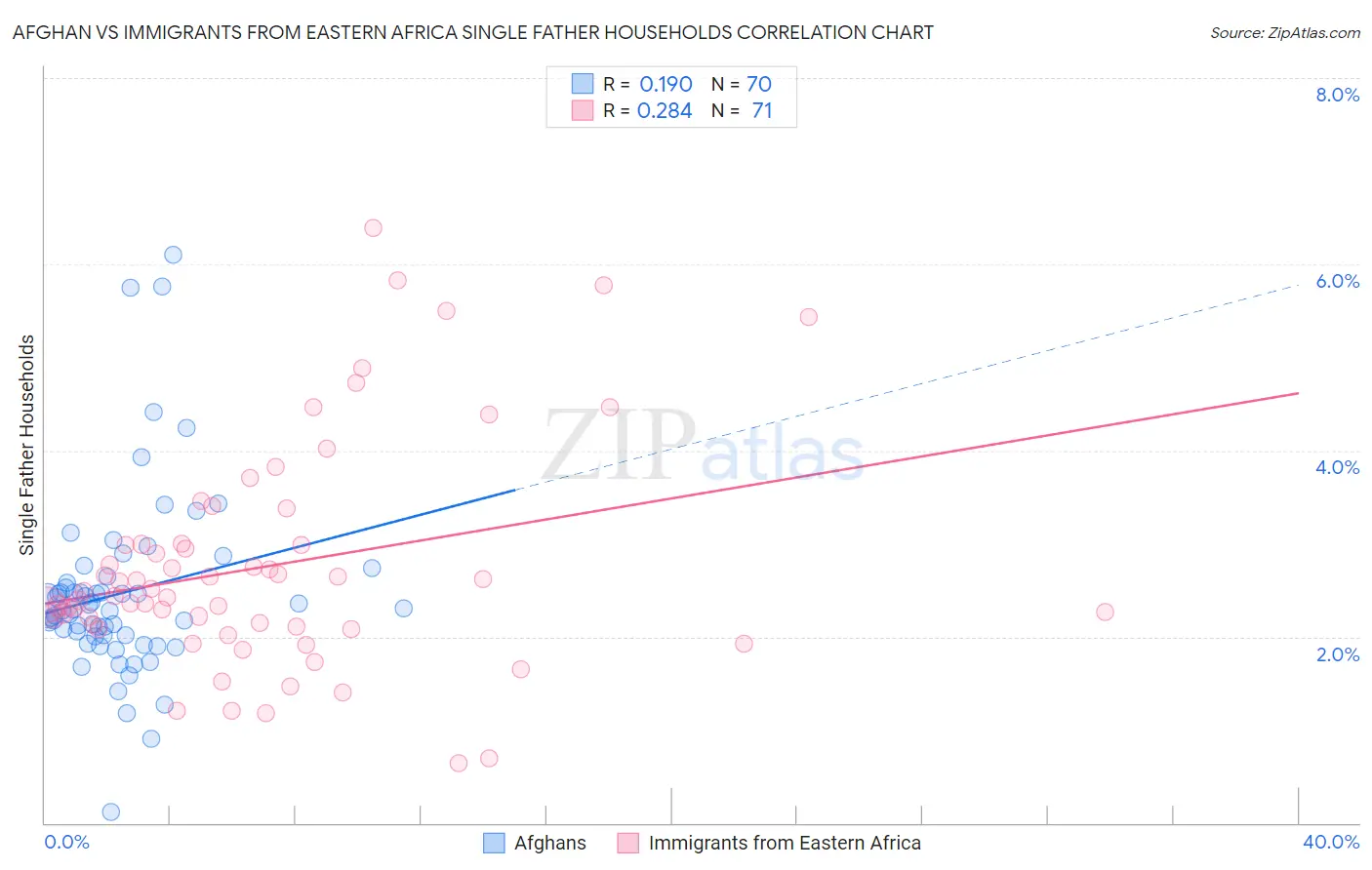 Afghan vs Immigrants from Eastern Africa Single Father Households