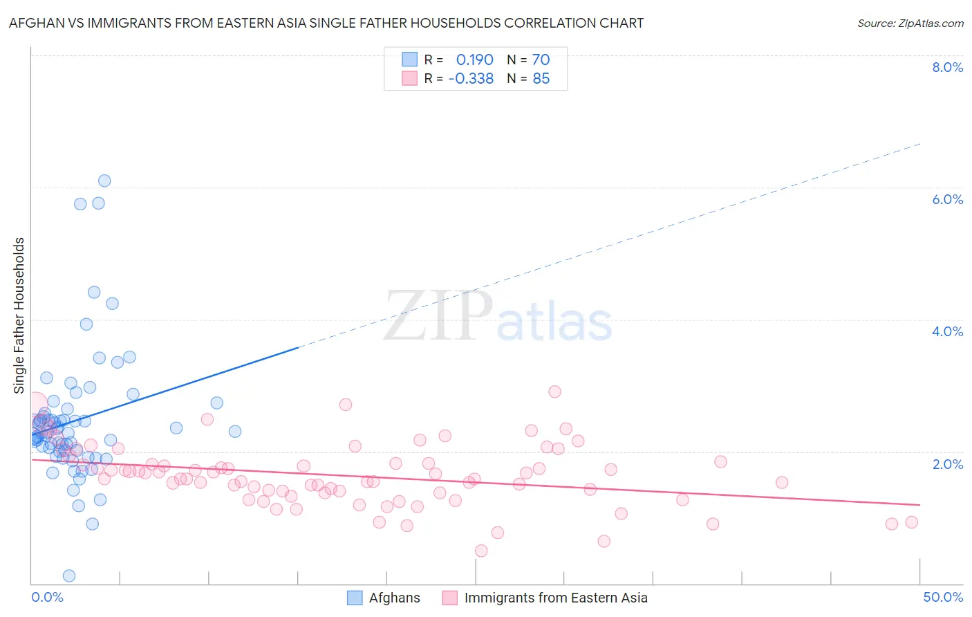 Afghan vs Immigrants from Eastern Asia Single Father Households