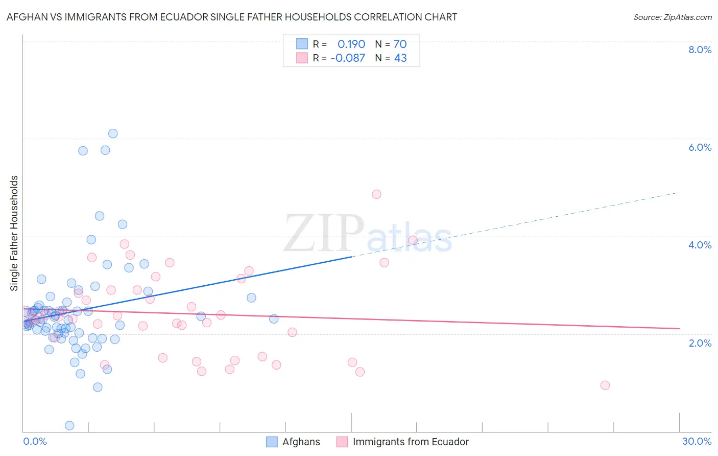 Afghan vs Immigrants from Ecuador Single Father Households