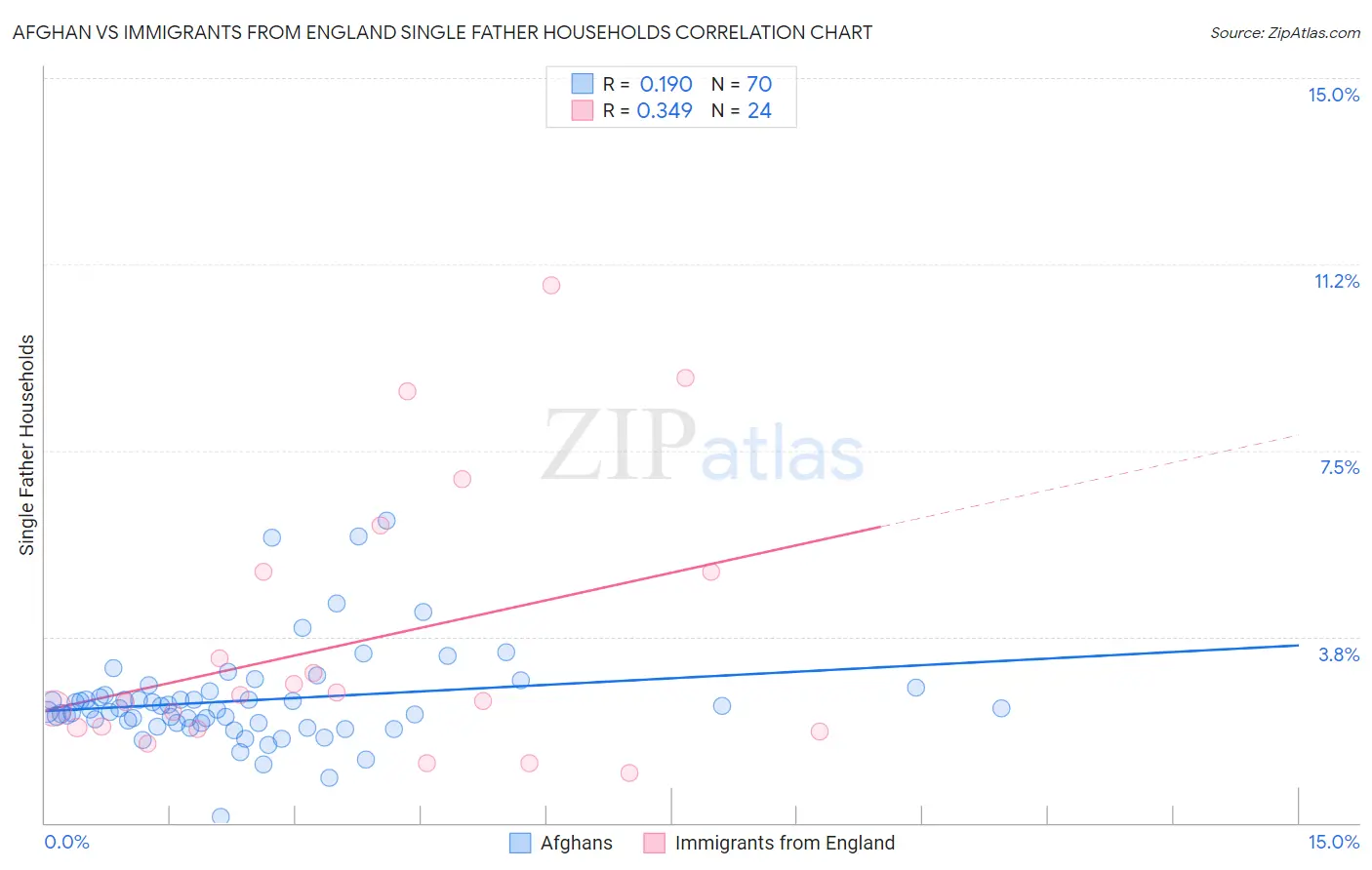 Afghan vs Immigrants from England Single Father Households