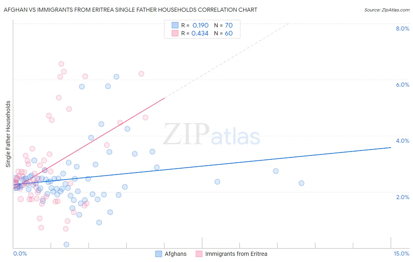 Afghan vs Immigrants from Eritrea Single Father Households