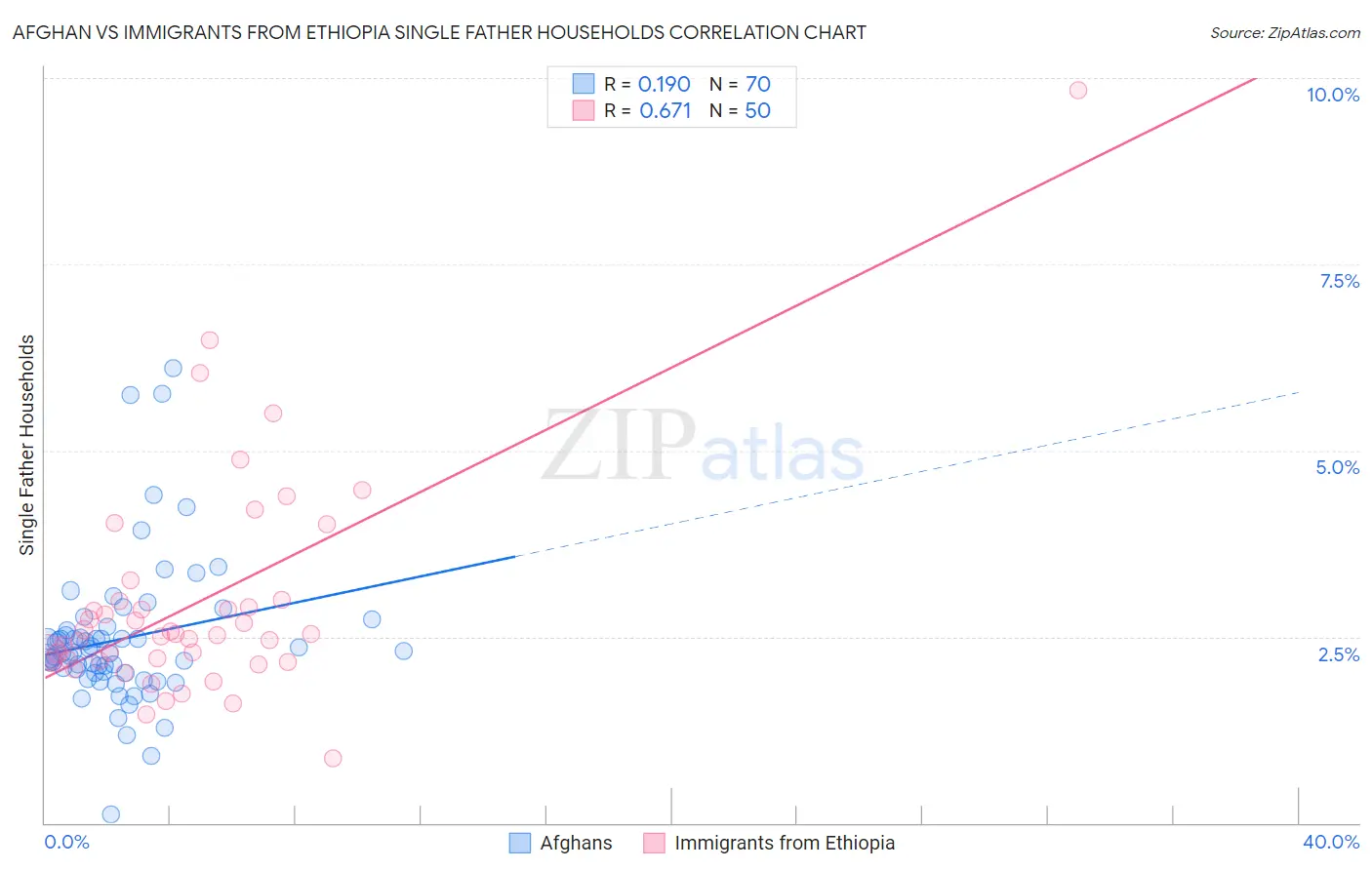 Afghan vs Immigrants from Ethiopia Single Father Households