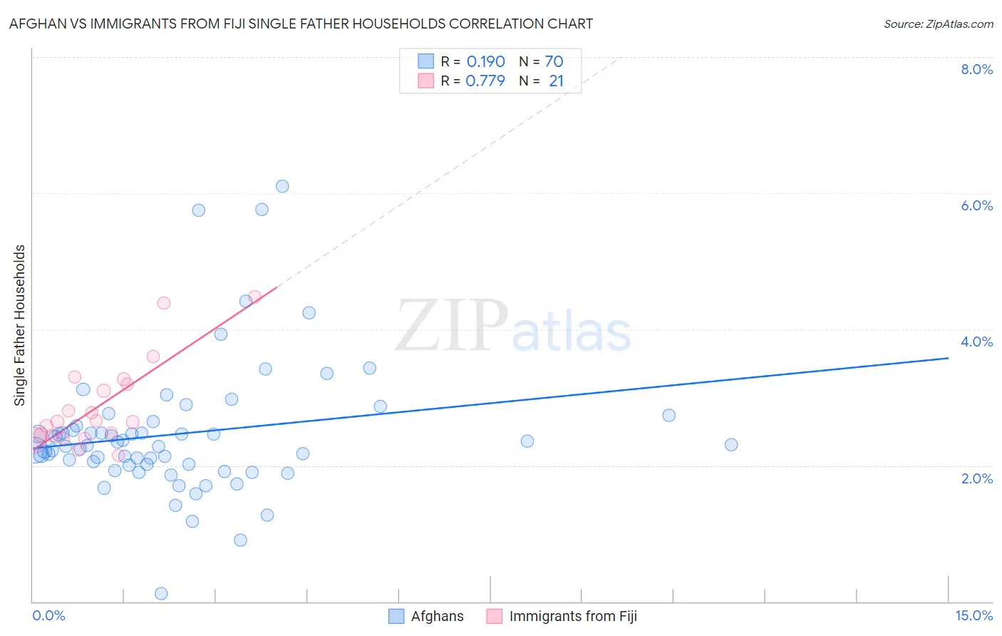 Afghan vs Immigrants from Fiji Single Father Households