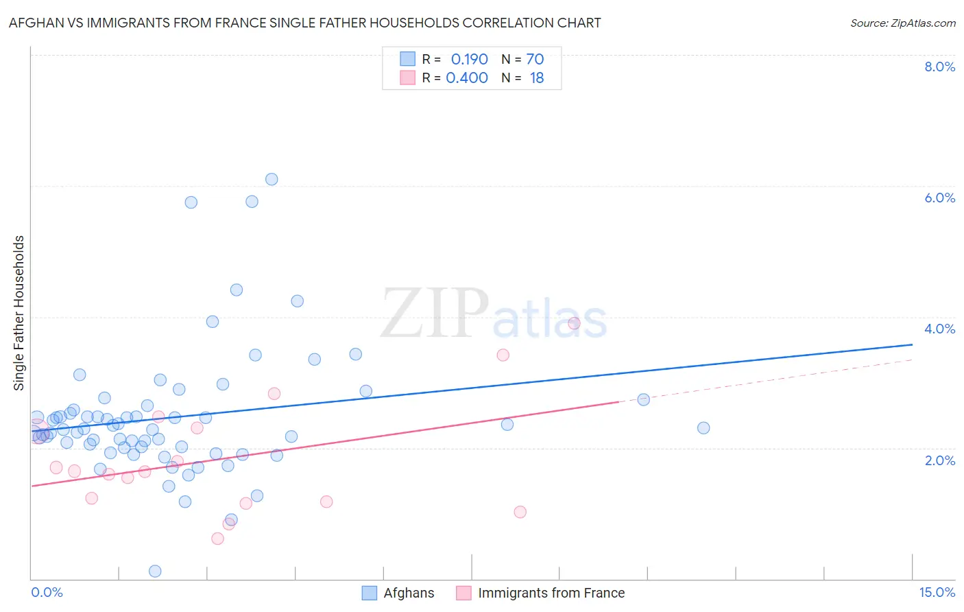 Afghan vs Immigrants from France Single Father Households