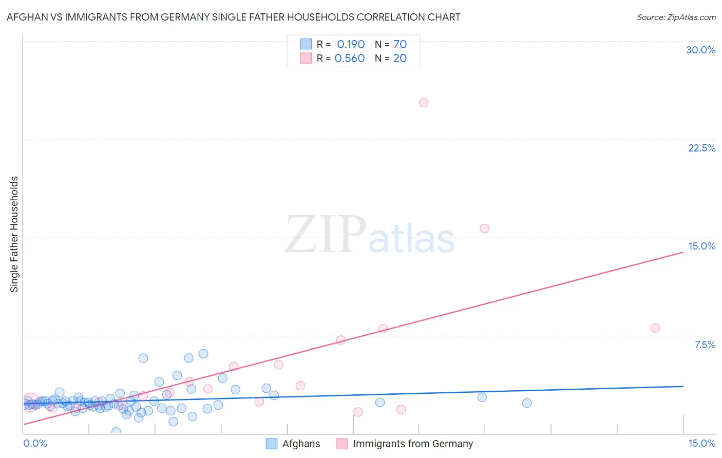 Afghan vs Immigrants from Germany Single Father Households