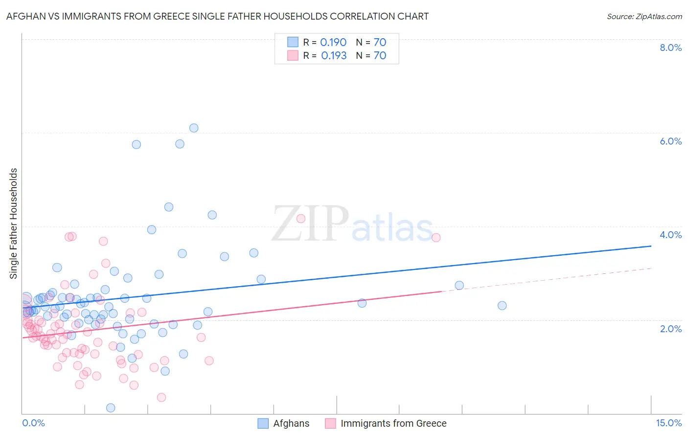 Afghan vs Immigrants from Greece Single Father Households