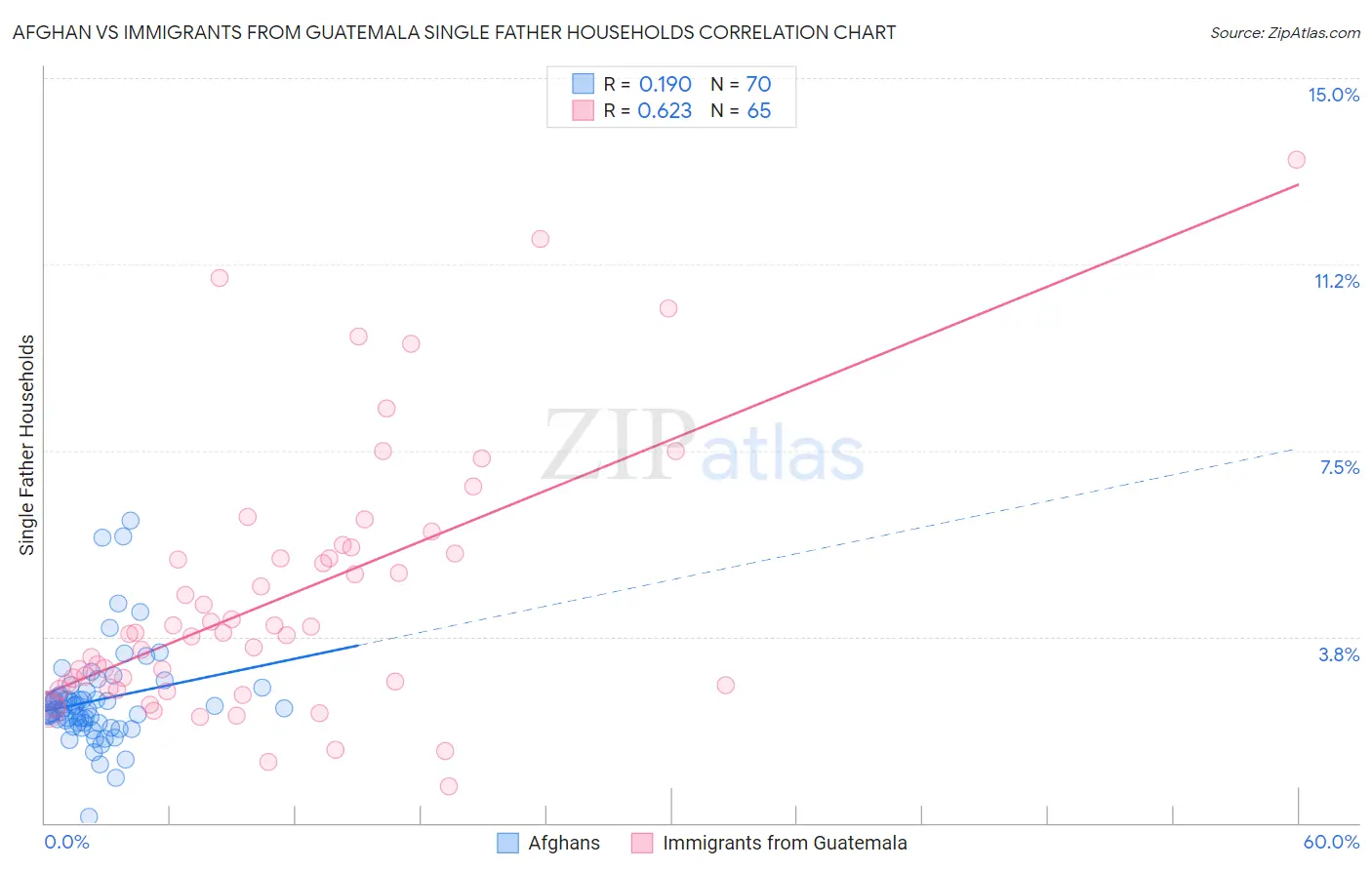 Afghan vs Immigrants from Guatemala Single Father Households