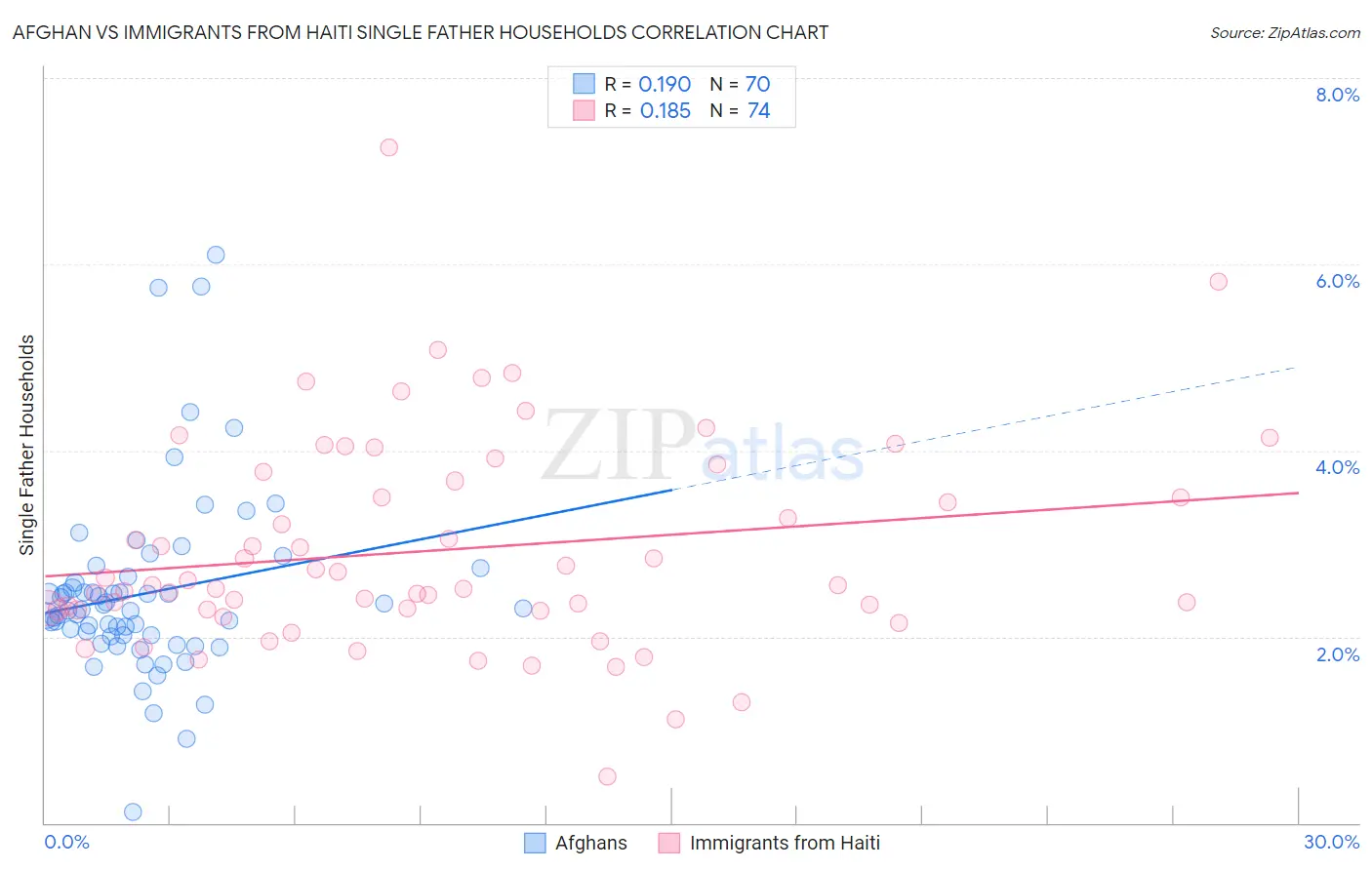 Afghan vs Immigrants from Haiti Single Father Households
