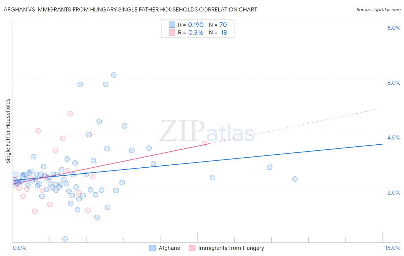 Afghan vs Immigrants from Hungary Single Father Households
