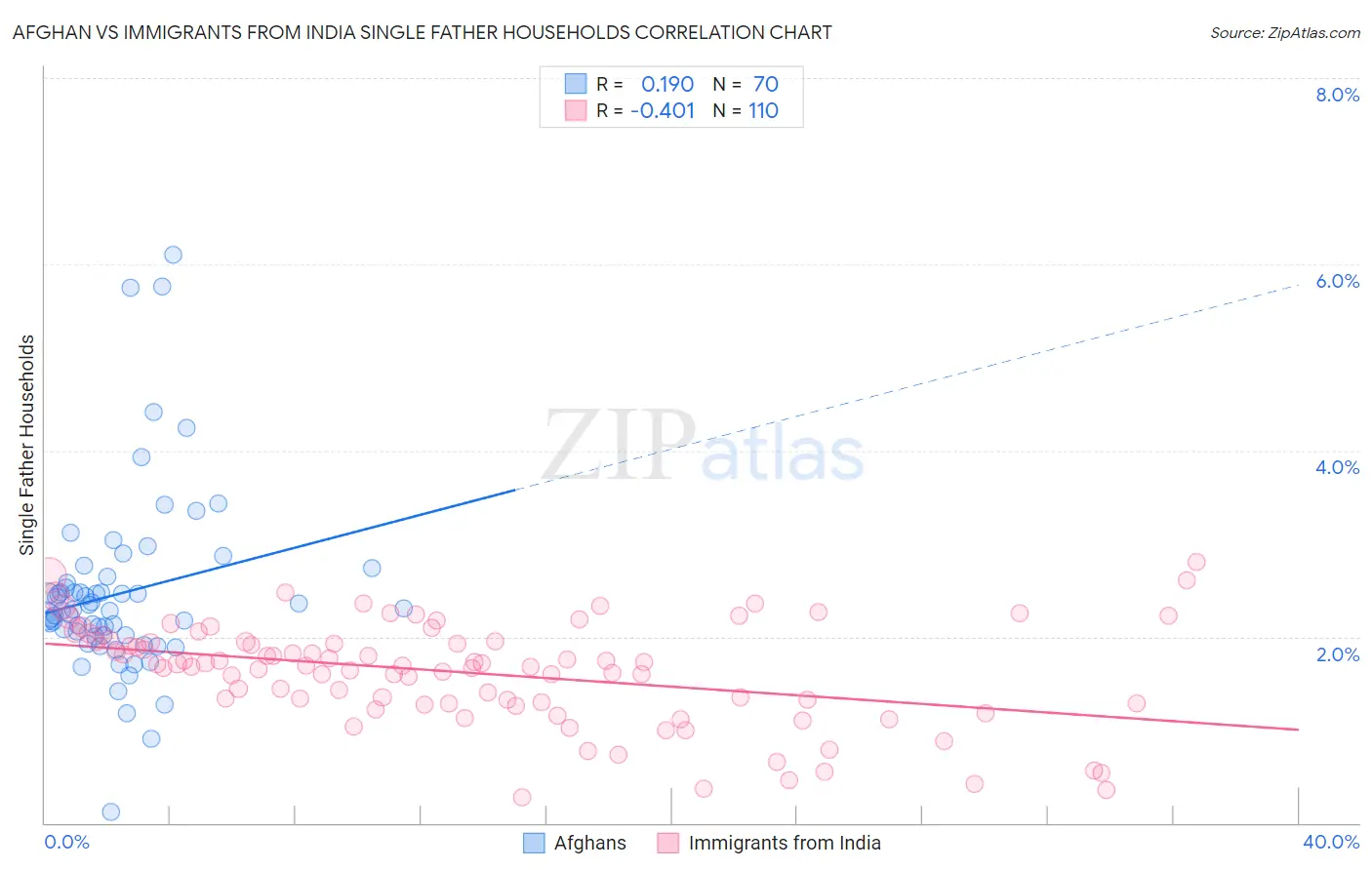 Afghan vs Immigrants from India Single Father Households