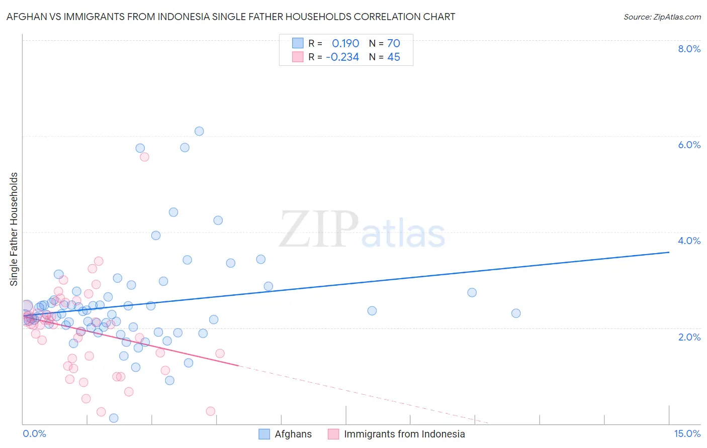 Afghan vs Immigrants from Indonesia Single Father Households