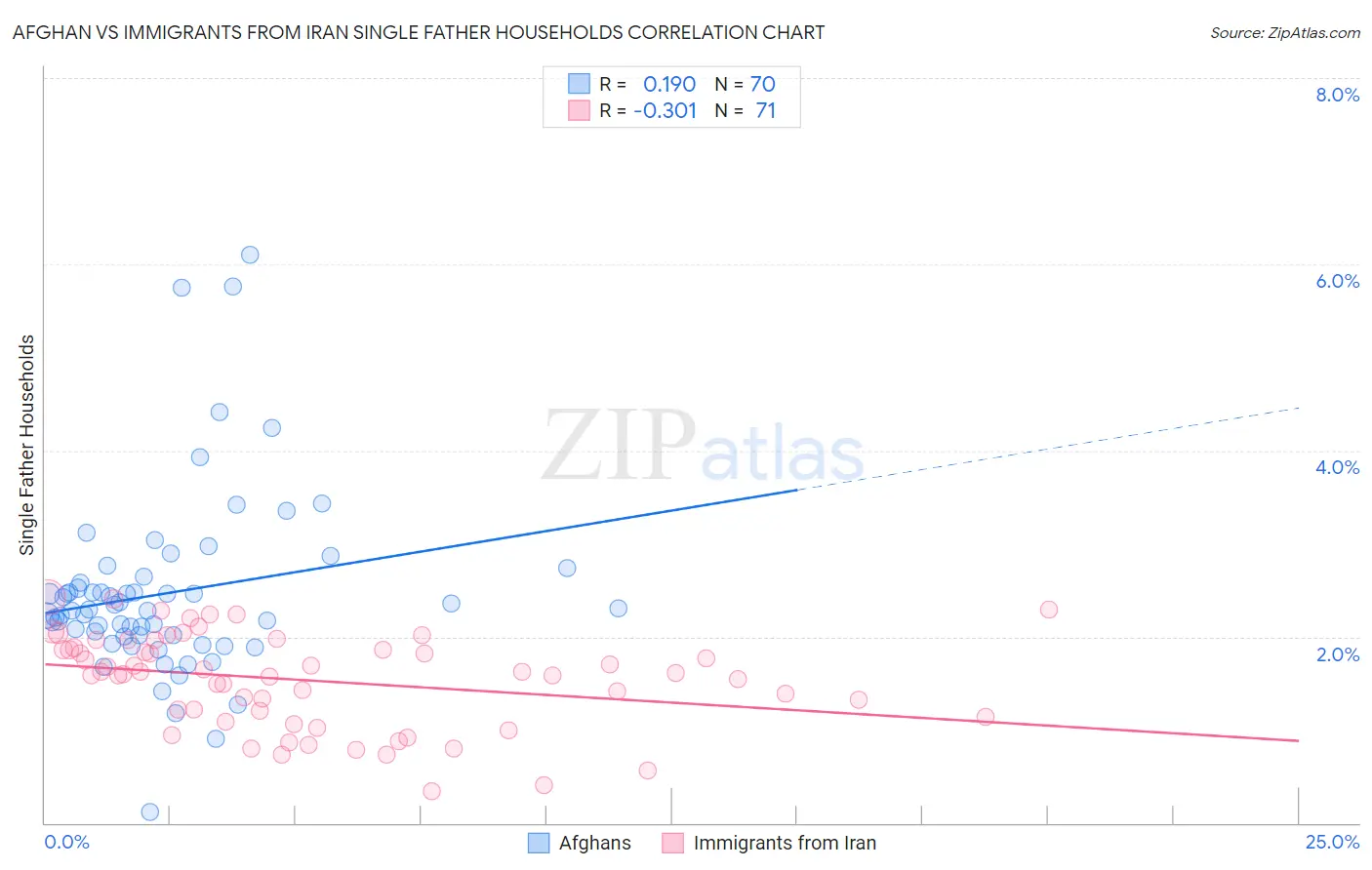 Afghan vs Immigrants from Iran Single Father Households