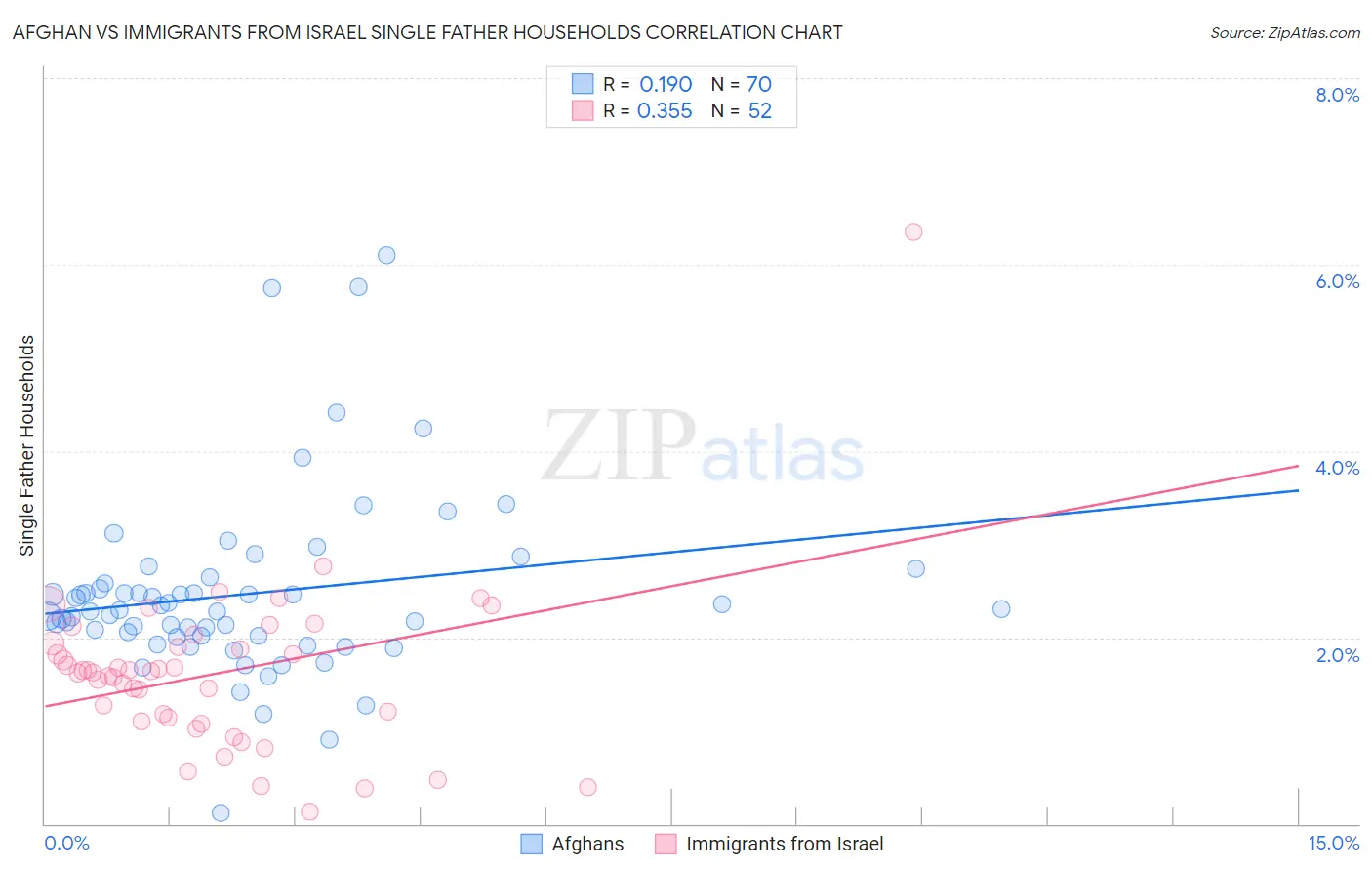 Afghan vs Immigrants from Israel Single Father Households