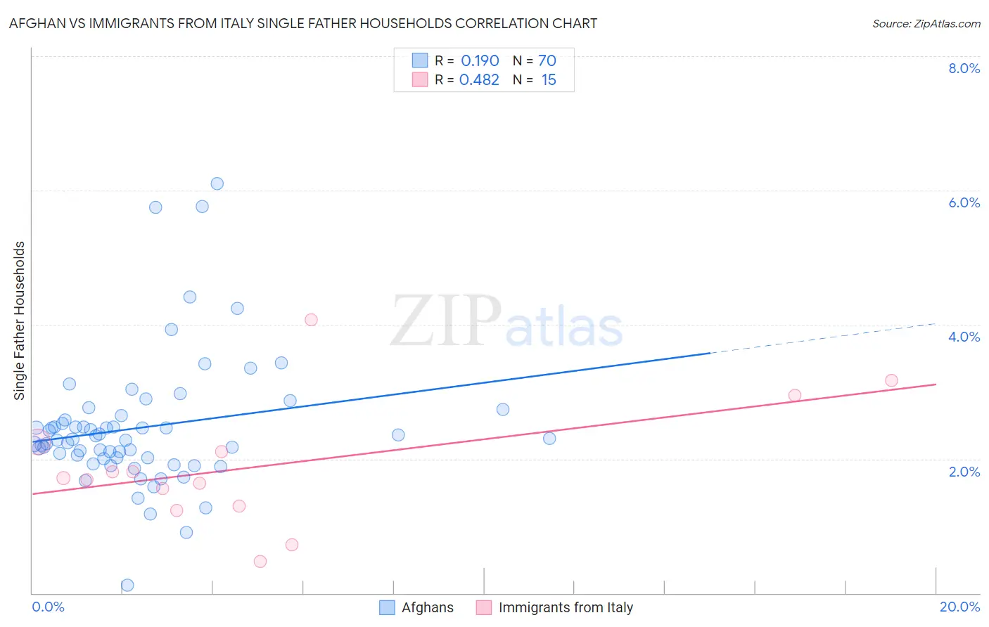 Afghan vs Immigrants from Italy Single Father Households
