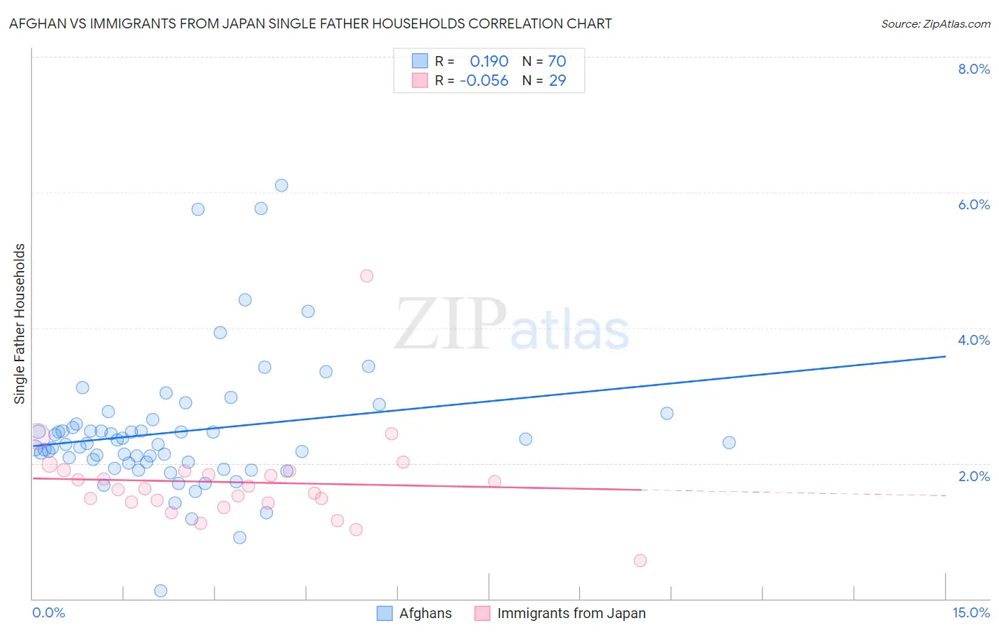Afghan vs Immigrants from Japan Single Father Households