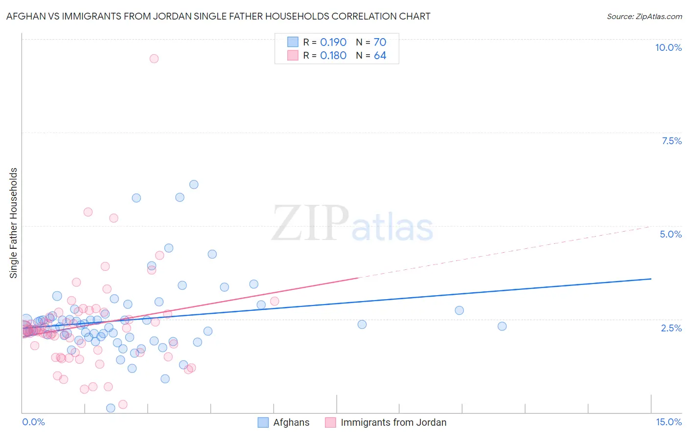 Afghan vs Immigrants from Jordan Single Father Households